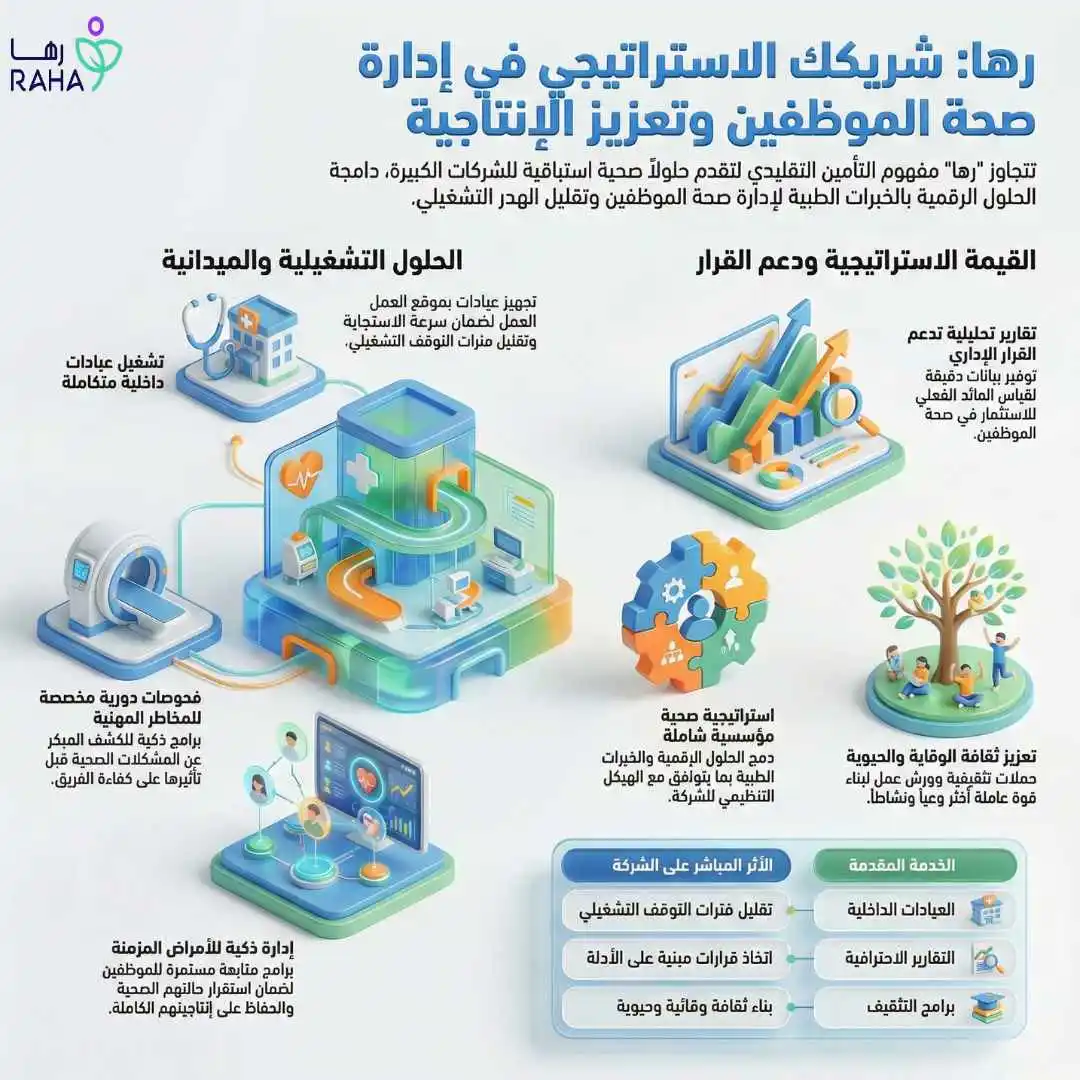 كيف تساعد رها الشركات الكبيرة في إدارة صحة الموظفين؟